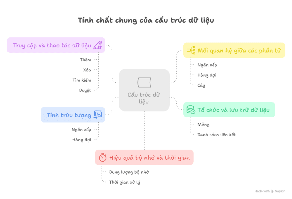 Tính chất chung của cấu trúc dữ liệu