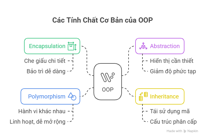 4 tính chất của OOP