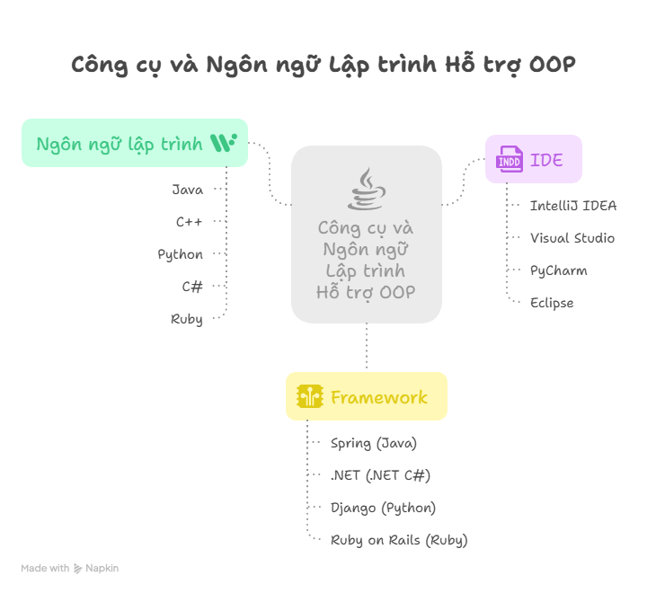 Công cụ và Ngôn ngữ Lập trình Hỗ trợ OOP