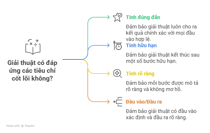 ặc điểm của giải thuật