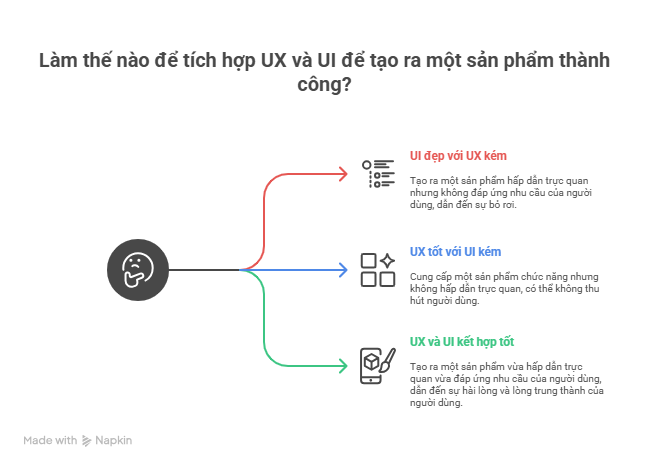 Mối quan hệ giữa UX và UI
