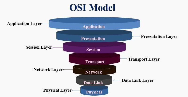 Tìm hiểu mô hình OSI: Cách 7 tầng mạng phối hợp để Internet vận hành trơn tru