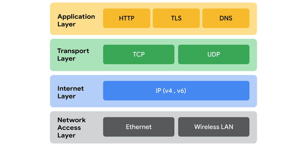 Cấu trúc mô hình TCP/IP
