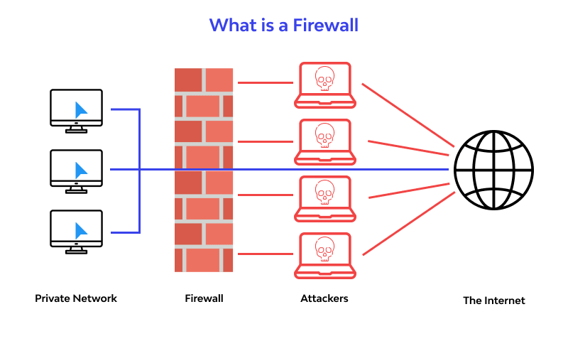Firewall là gì? Tìm hiểu nguyên lý, phân loại và ứng dụng trong bảo mật mạng