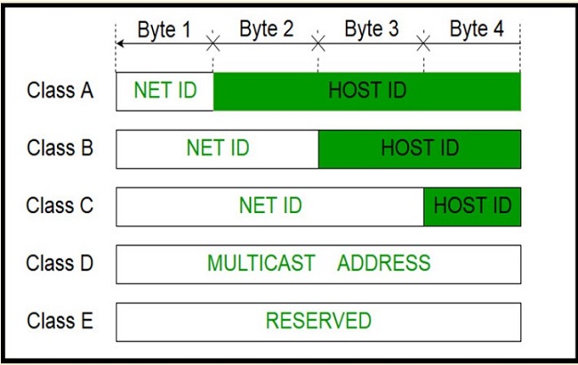 Phân loại địa chỉ IPv4