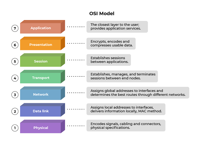 Tầng Giao vận (Transport Layer)