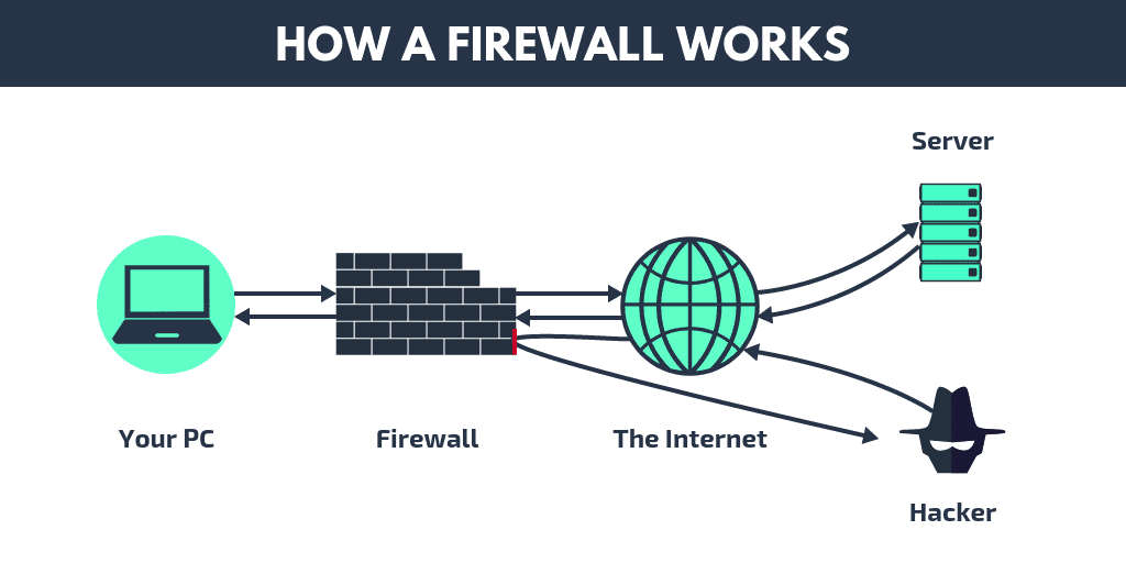 Ứng dụng thực tế của Firewall