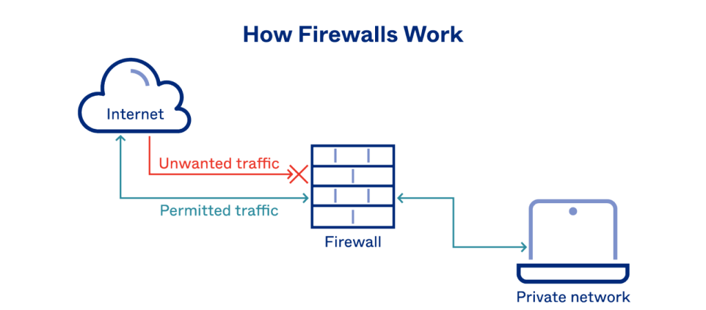 How firewall work