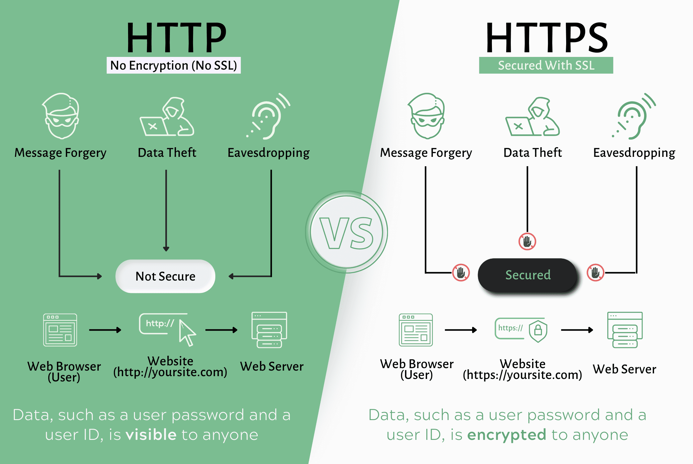 So sánh HTTP và HTTPS