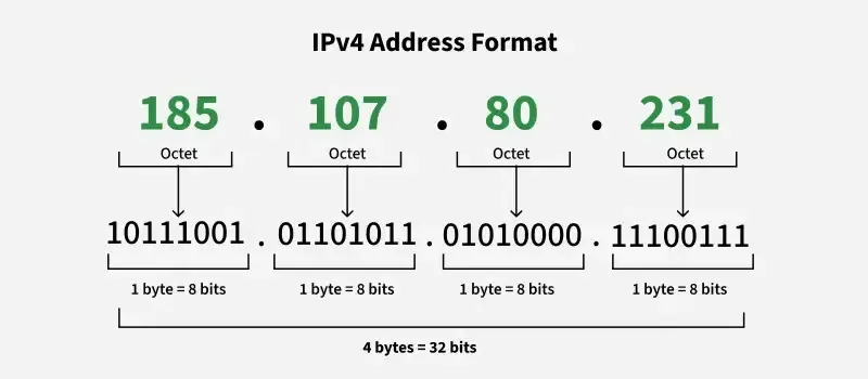 Cấu trúc địa chỉ IPv4