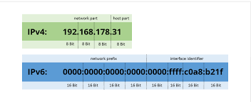 So sánh cấu trúc IPv4 và IPv6