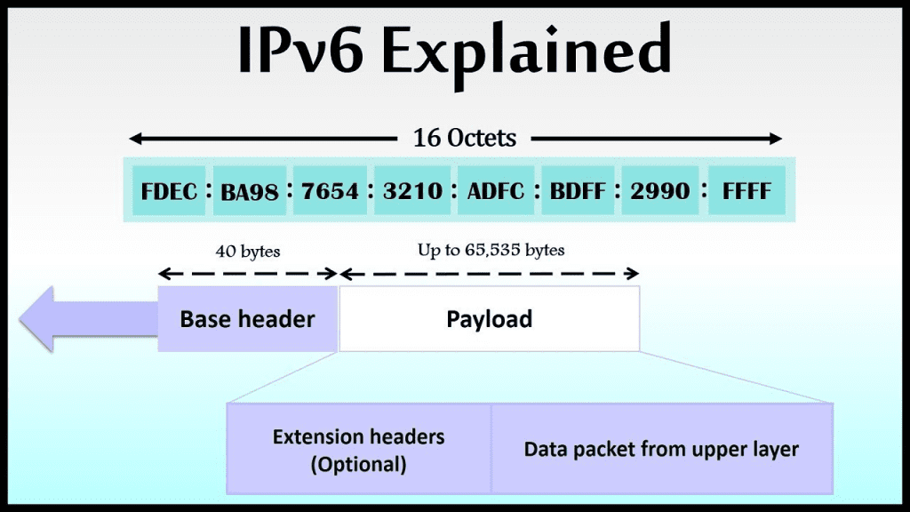IPv6 là gì?
