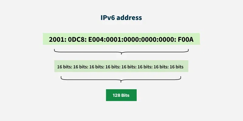 Cấu trúc địa chỉ IPv6