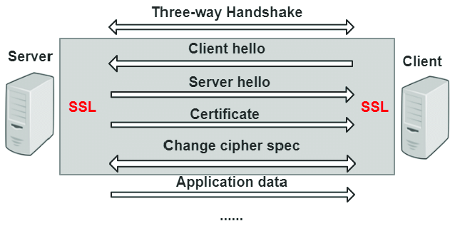 Cơ chế hoạt động của SSL/TLS