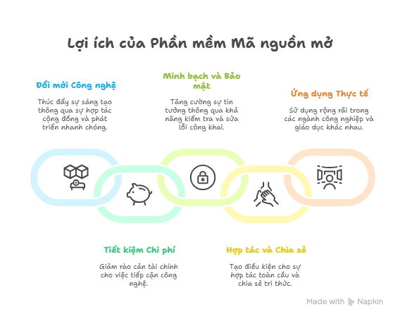 Tác động và ứng dụng thực tế của mã nguồn mở