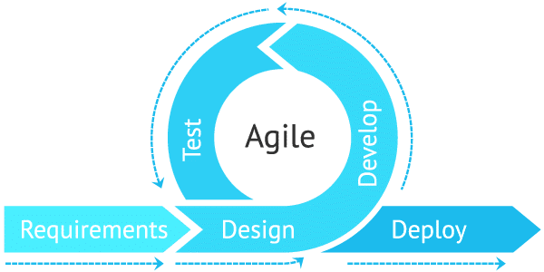 Agile quy trình