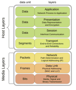 Knowledgecatch Osi Model Tìm hiểu mô hình OSI: Cách 7 tầng mạng phối hợp để Internet vận hành ...