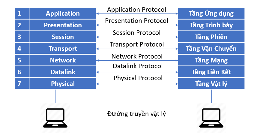 Tổng quan về mô hình OSI