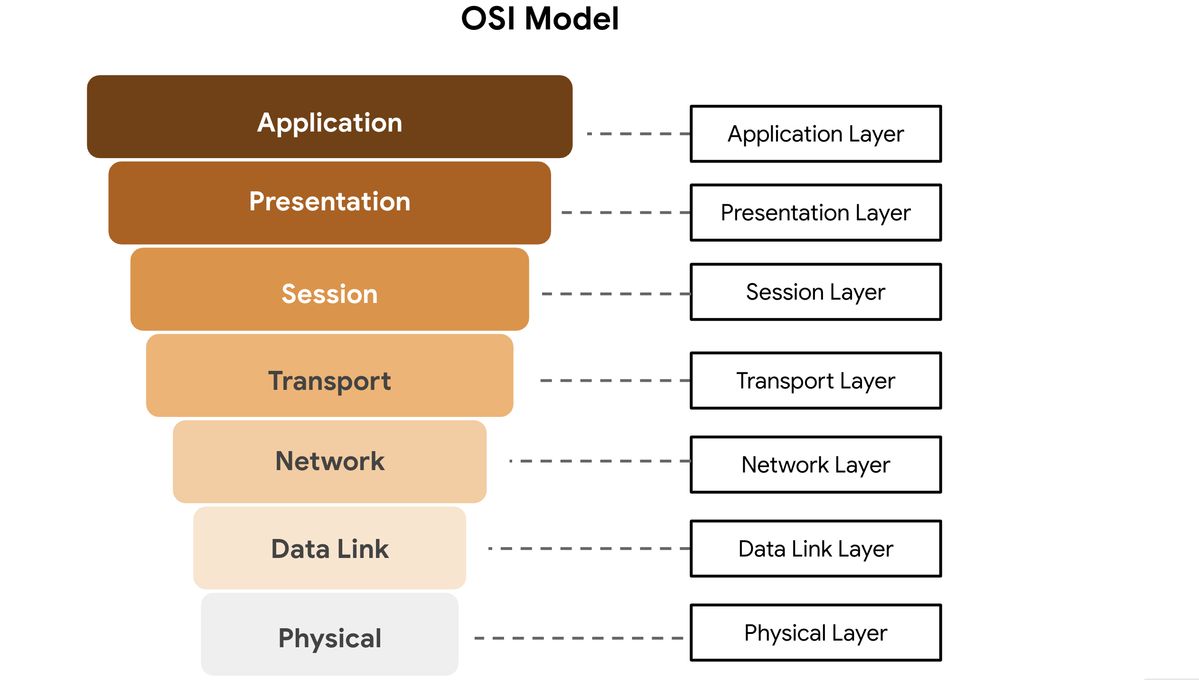 Osi Internet Model Tìm hiểu mô hình OSI: Cách 7 tầng mạng phối hợp để Internet vận hành ...