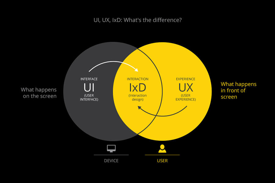 Mối quan hệ giữa UX và UI
