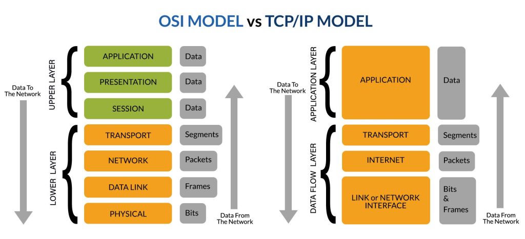 So sánh TCP/IP và mô hình OSI
