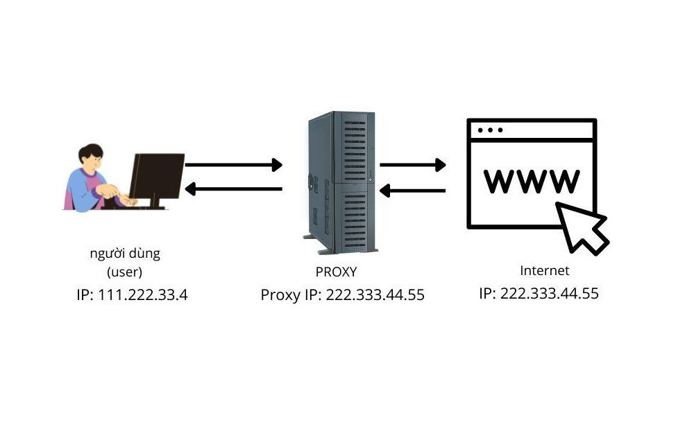 Ưu và Nhược điểm của Proxy