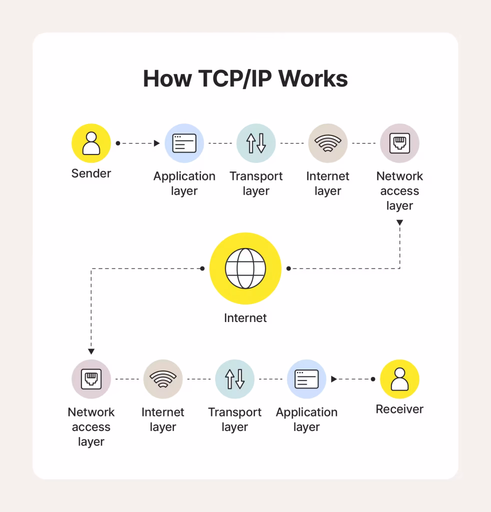 Quá trình truyền dữ liệu trong TCP/IP