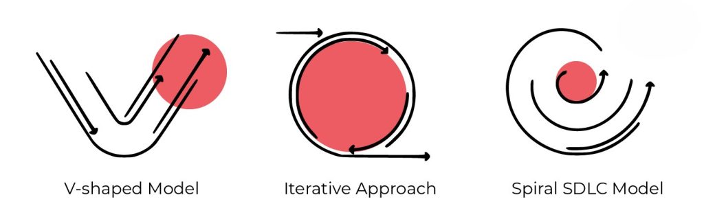 Spiral, V-Model, và Iterative