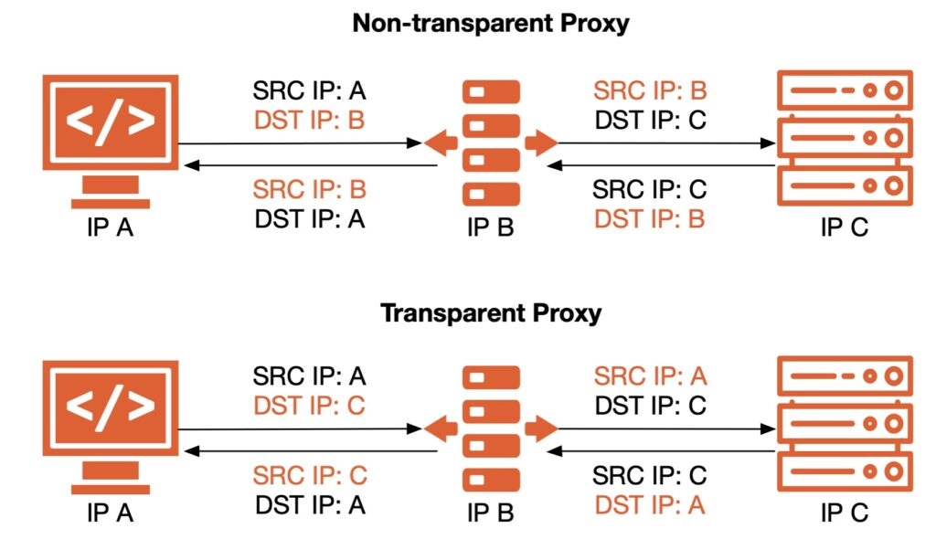 Transparent proxy