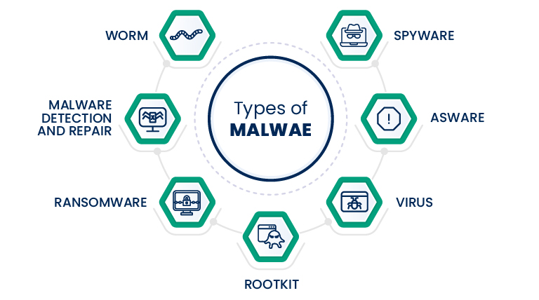 Các loại malware phổ biến