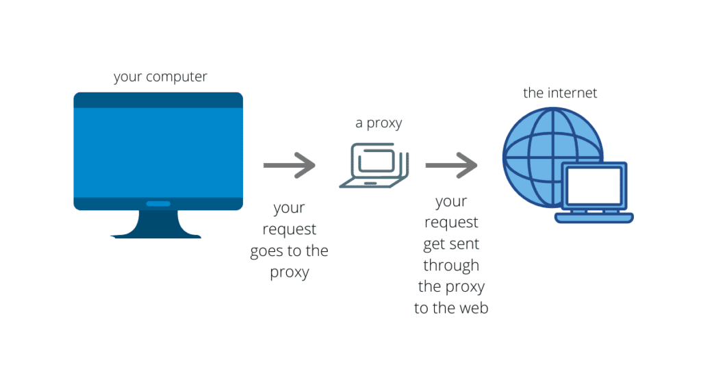 Ứng dụng của Proxy