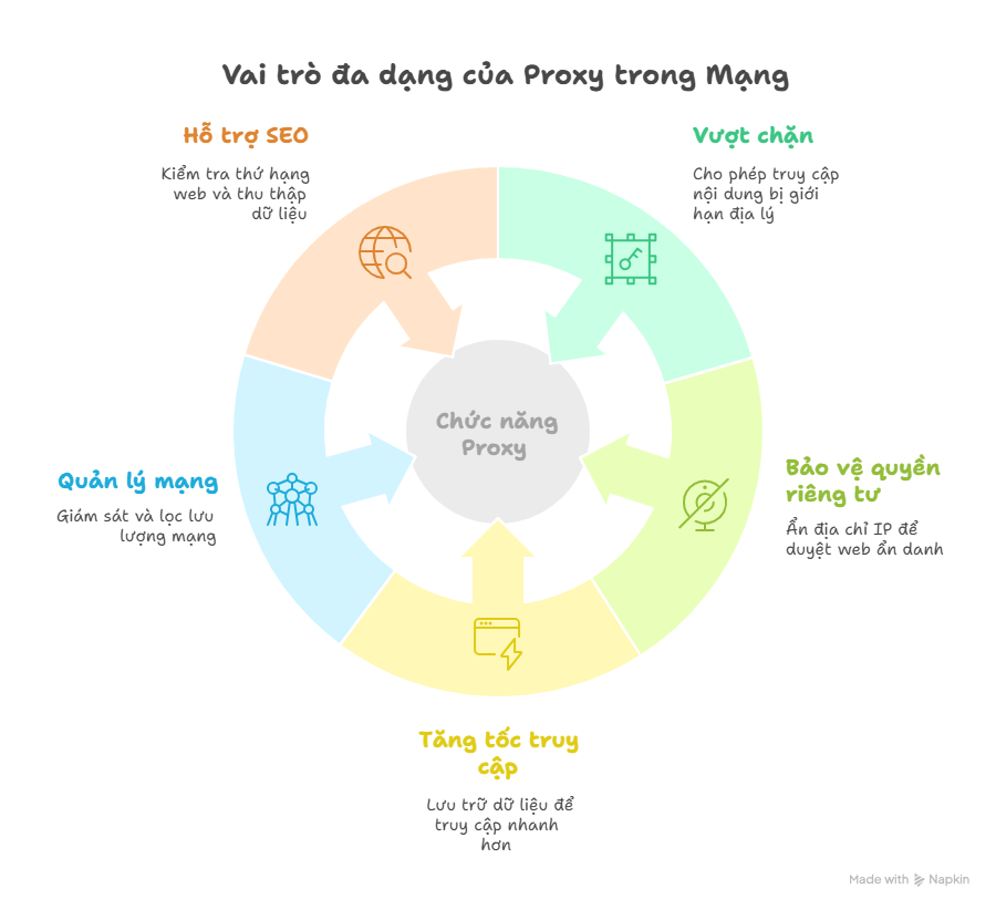 Ứng dụng proxy